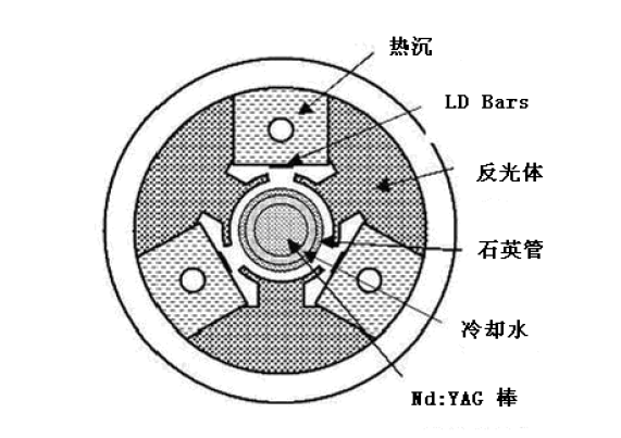 LD側(cè)面泵浦激光頭設(shè)計(jì)與定制；